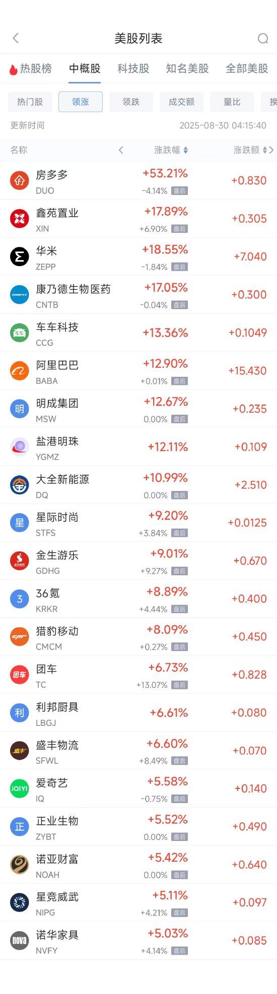 昆明配资炒股 周五热门中概股涨跌不一 阿里巴巴涨12.95%，台积电跌3.07%