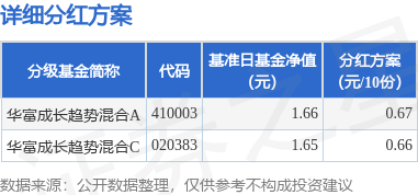 配资公司100强 基金分红：华富成长趋势混合基金12月9日分红