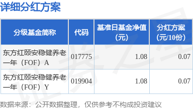 昆明配资炒股 基金分红：东方红颐安稳健养老一年(FOF)基金12月11日分红